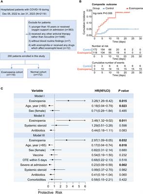 Association of eosinopenia with worsening prognosis in hospitalized Azvudine-treated COVID-19 patients: a retrospective cohort study